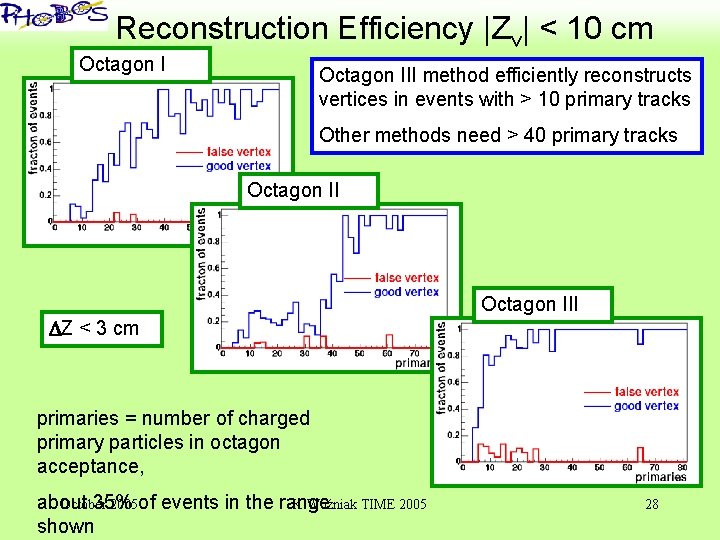 ‘ Reconstruction Efficiency |Zv| < 10 cm Octagon III method efficiently reconstructs vertices in