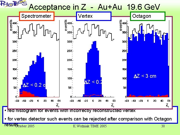 ‘ Acceptance in Z - Au+Au 19. 6 Ge. V Spectrometer Z < 0.