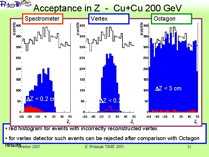 ‘ Acceptance in Z - Cu+Cu 200 Ge. V Spectrometer Vertex Octagon Z <