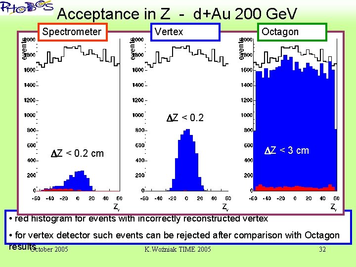 ‘ Acceptance in Z - d+Au 200 Ge. V Spectrometer Vertex Octagon Z <