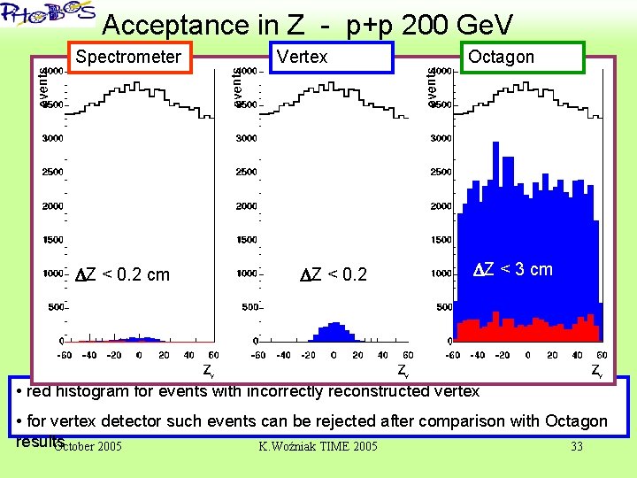 ‘ Acceptance in Z - p+p 200 Ge. V Spectrometer Z < 0. 2