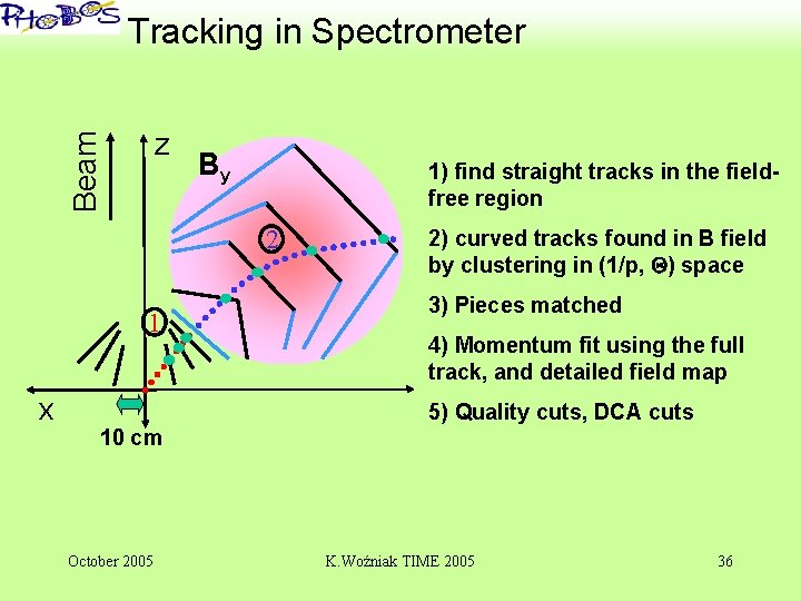 ‘ Tracking in Spectrometer Beam z By 1) find straight tracks in the fieldfree