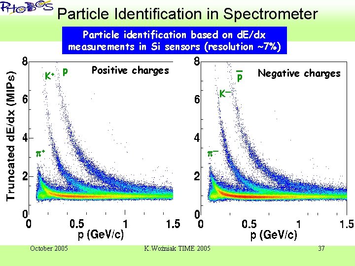 ‘ Particle Identification in Spectrometer Particle identification based on d. E/dx measurements in Si