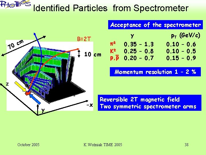 ‘ Identified Particles from Spectrometer Acceptance of the spectrometer y B=2 T cm 0