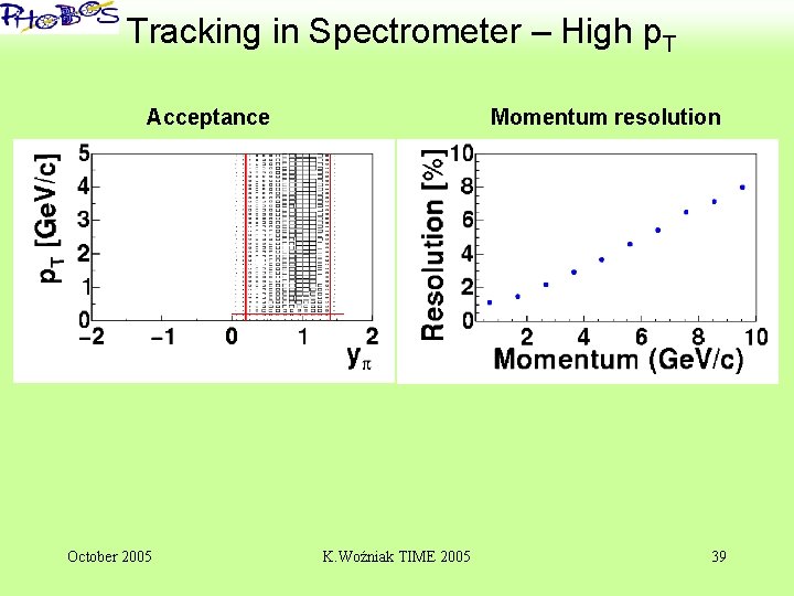 ‘ Tracking in Spectrometer – High p. T Acceptance October 2005 Momentum resolution K.