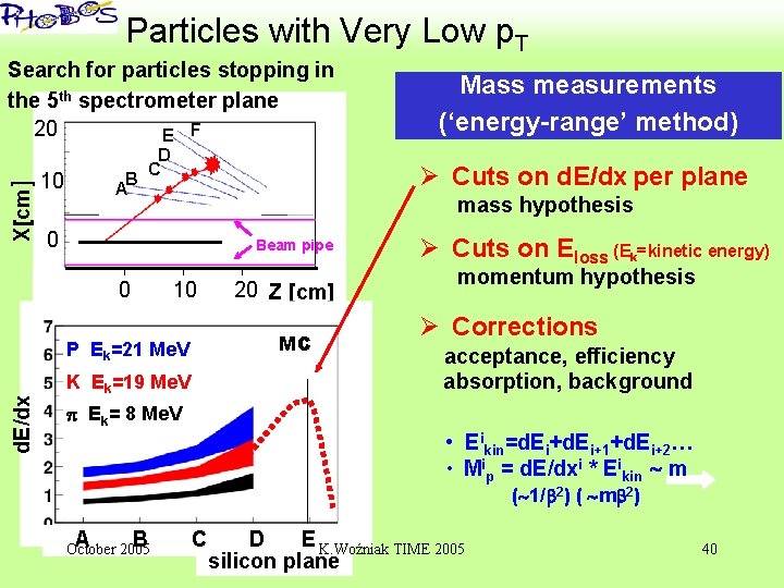 ‘ Particles with Very Low p. T X[cm] Search for particles stopping in the