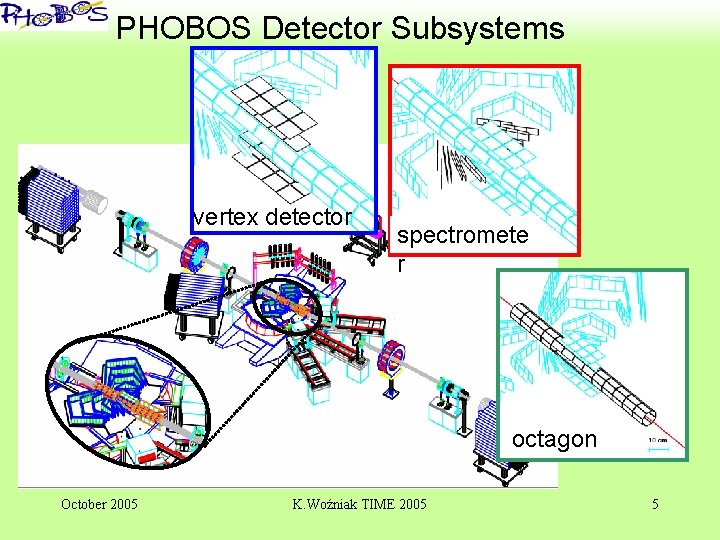 ‘ PHOBOS Detector Subsystems vertex detector spectromete r octagon October 2005 K. Woźniak TIME