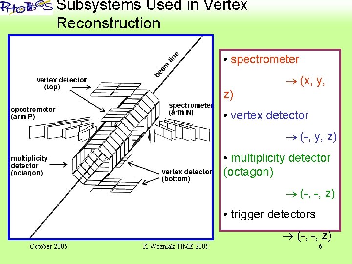 Subsystems Used in Vertex ‘ Reconstruction • spectrometer (x, y, z) • vertex detector