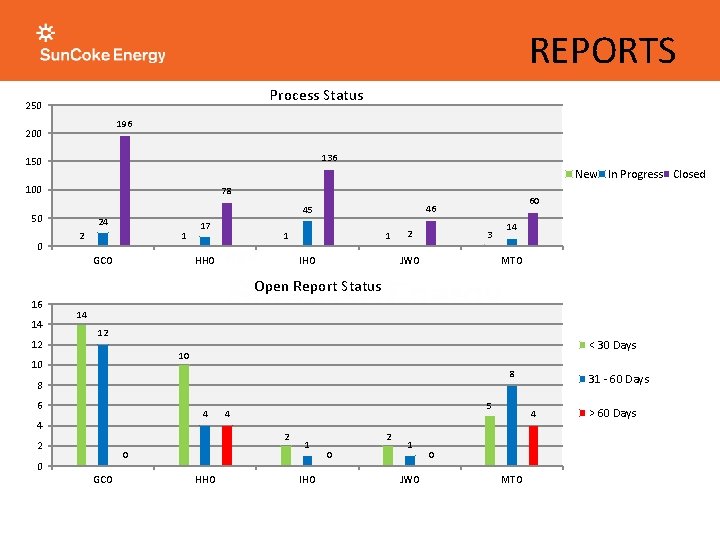 REPORTS Process Status 250 196 200 136 150 New In Progress Closed 100 78 REPORTS Process Status 250 196 200 136 150 New In Progress Closed 100 78
