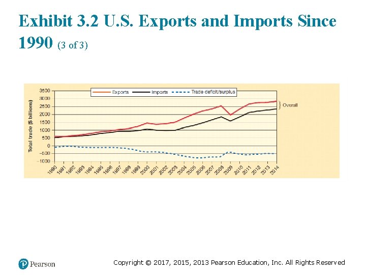 Exhibit 3. 2 U. S. Exports and Imports Since 1990 (3 of 3) Copyright