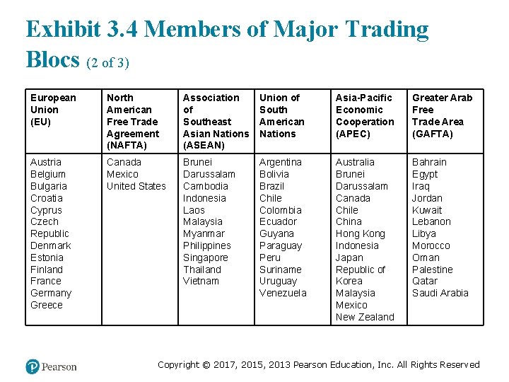 Exhibit 3. 4 Members of Major Trading Blocs (2 of 3) European Union (EU)
