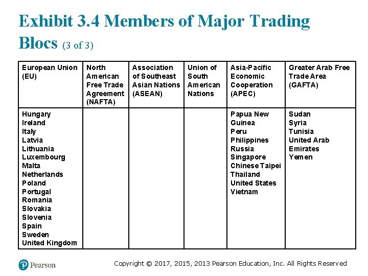 Exhibit 3. 4 Members of Major Trading Blocs (3 of 3) European Union (EU)