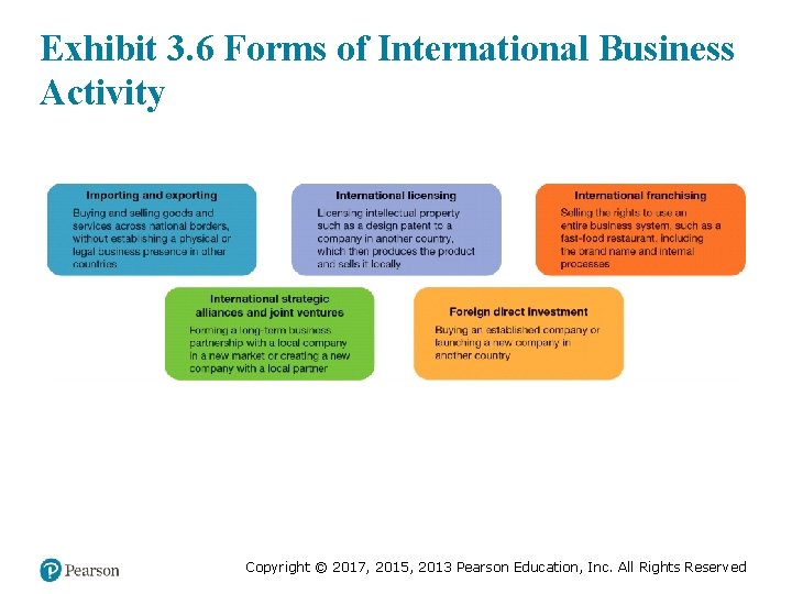 Exhibit 3. 6 Forms of International Business Activity Copyright © 2017, 2015, 2013 Pearson