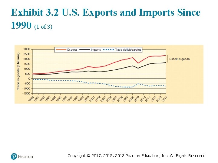 Exhibit 3. 2 U. S. Exports and Imports Since 1990 (1 of 3) Copyright