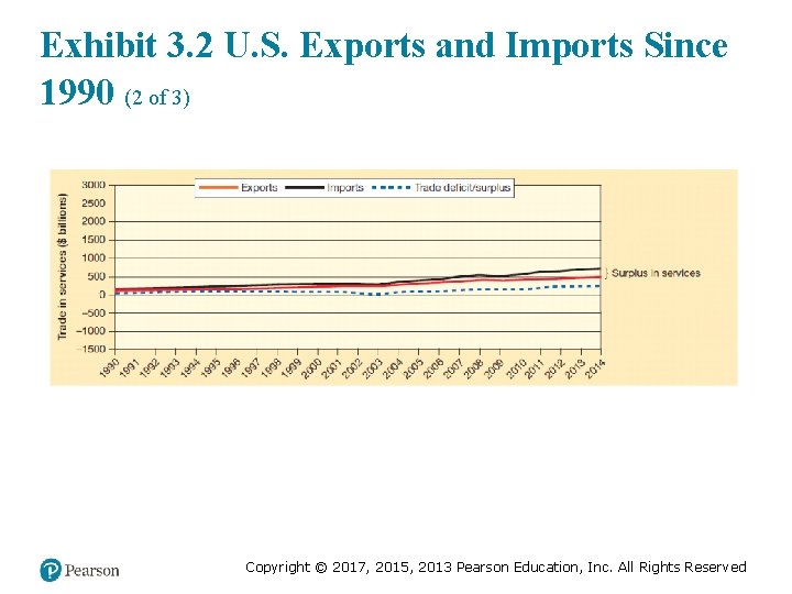 Exhibit 3. 2 U. S. Exports and Imports Since 1990 (2 of 3) Copyright