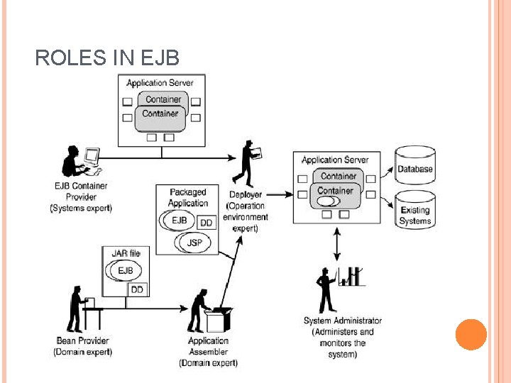 ROLES IN EJB 