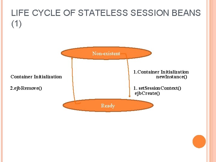 LIFE CYCLE OF STATELESS SESSION BEANS (1) Non-existent Container Initialization 1. Container Initialization new.