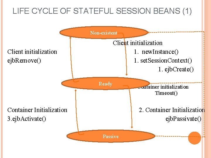 LIFE CYCLE OF STATEFUL SESSION BEANS (1) Non-existent Client initialization 1. new. Instance() 1.