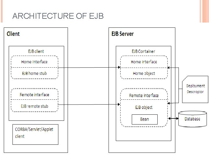 ARCHITECTURE OF EJB 
