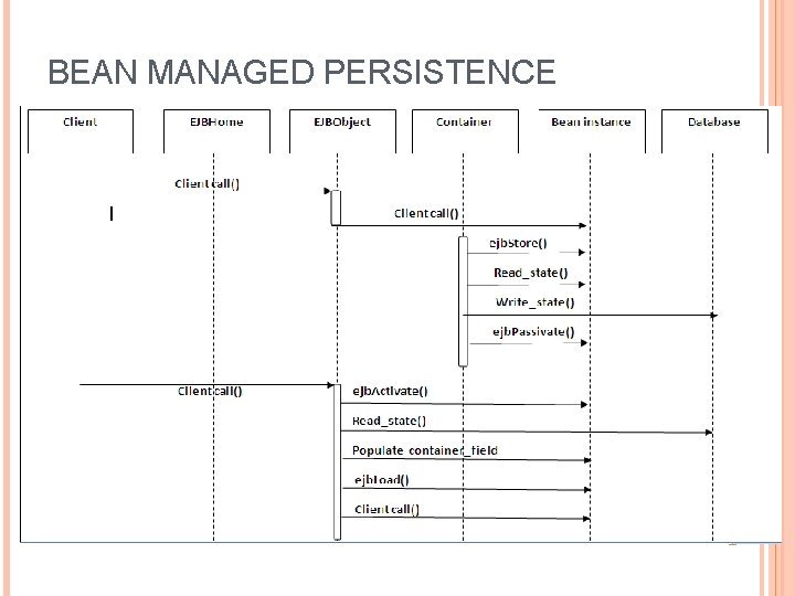 BEAN MANAGED PERSISTENCE 