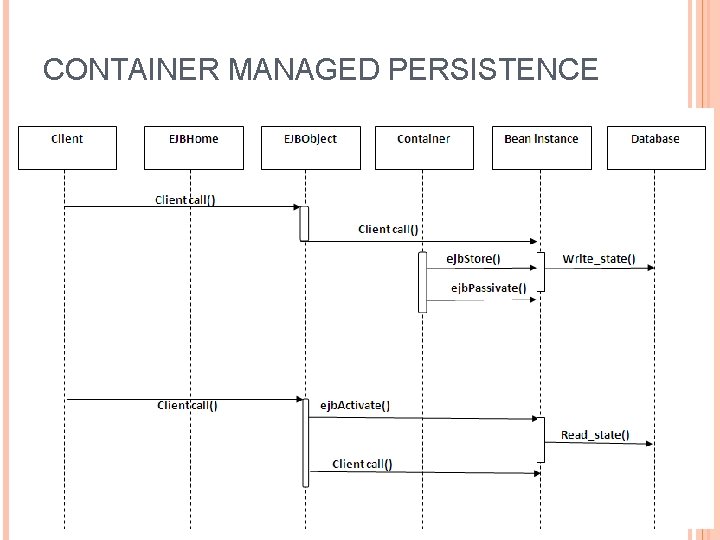 CONTAINER MANAGED PERSISTENCE 