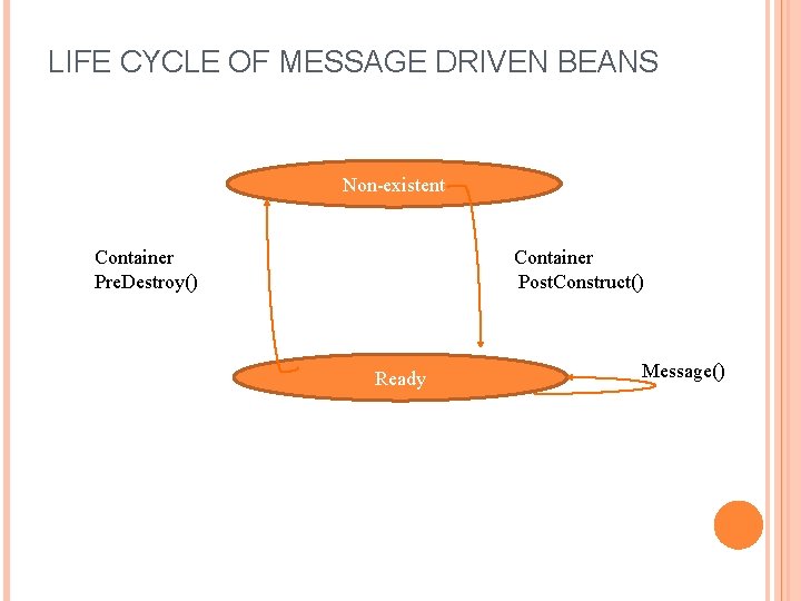 LIFE CYCLE OF MESSAGE DRIVEN BEANS Non-existent Container Pre. Destroy() Container Post. Construct() Ready