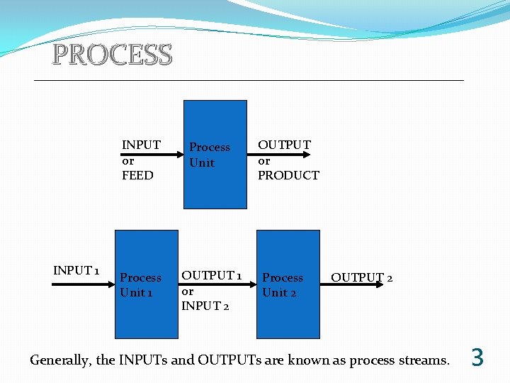 PROCESS INPUT 1 INPUT or FEED Process Unit 1 OUTPUT 1 or INPUT 2