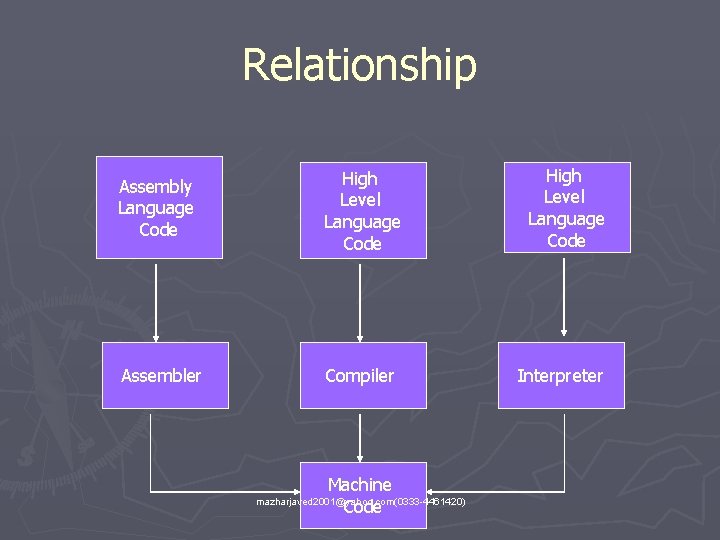 Relationship Assembly Language Code High Level Language Code Assembler Compiler Machine mazharjaved 2001@yahoo. com(0333