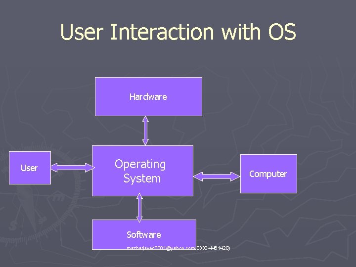 User Interaction with OS Hardware User Operating System Software mazharjaved 2001@yahoo. com(0333 -4461420) Computer
