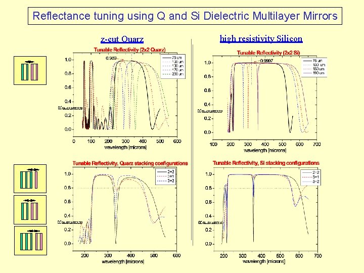 Reflectance tuning using Q and Si Dielectric Multilayer Mirrors z-cut Quarz high resistivity Silicon