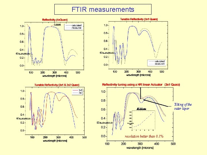 FTIR measurements @ 300 mm resolution better than 0. 1% Tilting of the outer