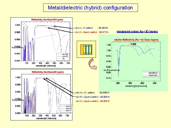 Metal/dielectric (hybrid) configuration Au+2 x Si wafers : 99. 994% Au+2 x Quarz wafers