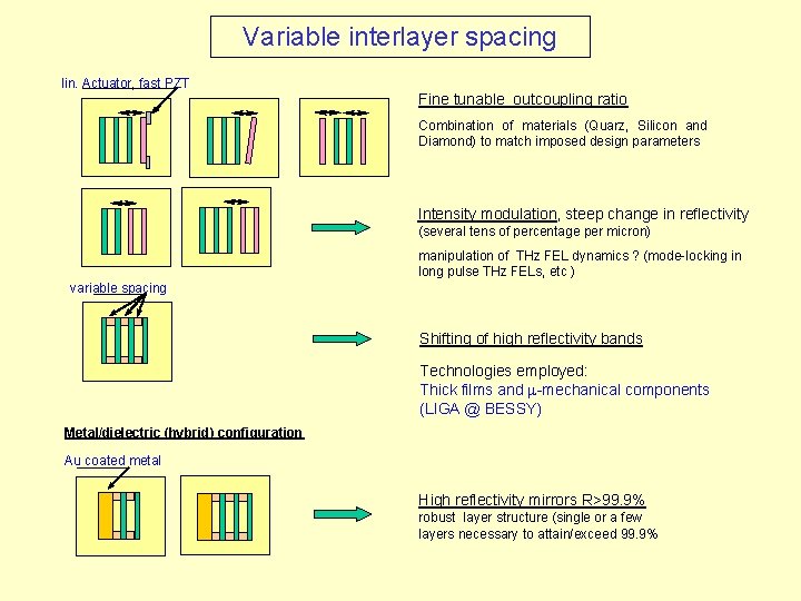Variable interlayer spacing lin. Actuator, fast PZT Fine tunable outcoupling ratio Combination of materials