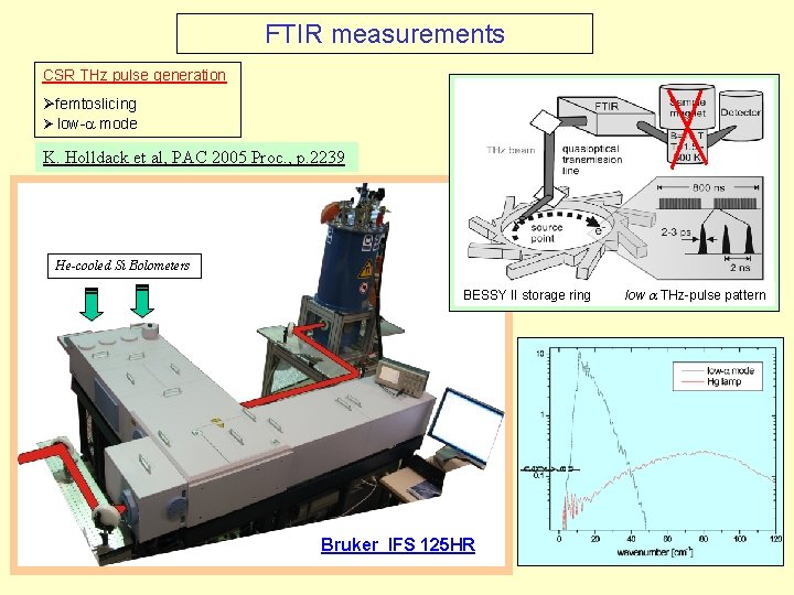 FTIR measurements CSR THz pulse generation Øfemtoslicing Ø low-a mode K. Holldack et al,