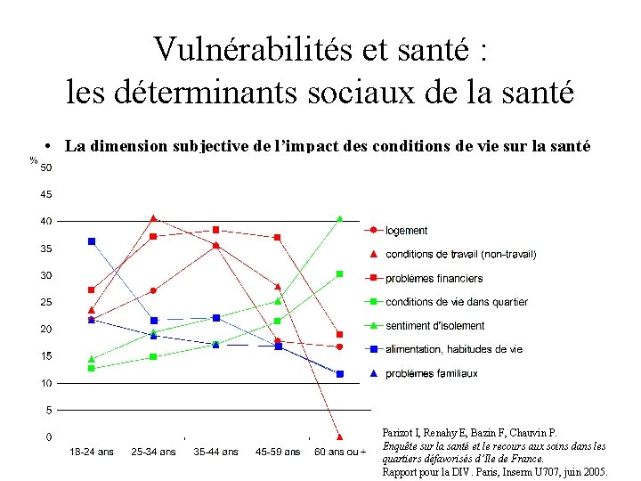 Vulnérabilités et santé : les déterminants sociaux de la santé • La dimension subjective