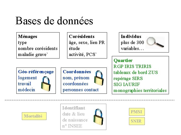 Bases de données Ménages type nombre corésidents maladie grave` Géo-référençage logement travail médecin Mortalité