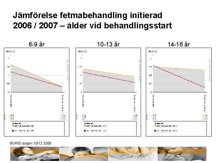 Jämförelse fetmabehandling initierad 2006 / 2007 – ålder vid behandlingsstart 6 -9 år BORIS