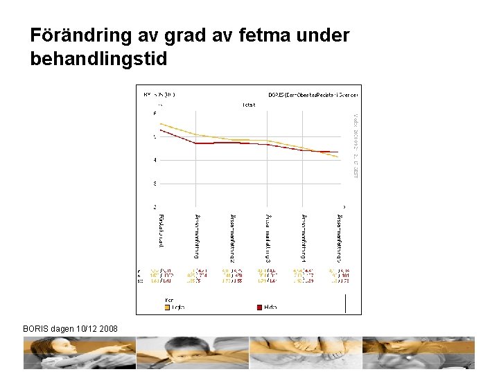 Förändring av grad av fetma under behandlingstid BORIS dagen 10/12 2008 