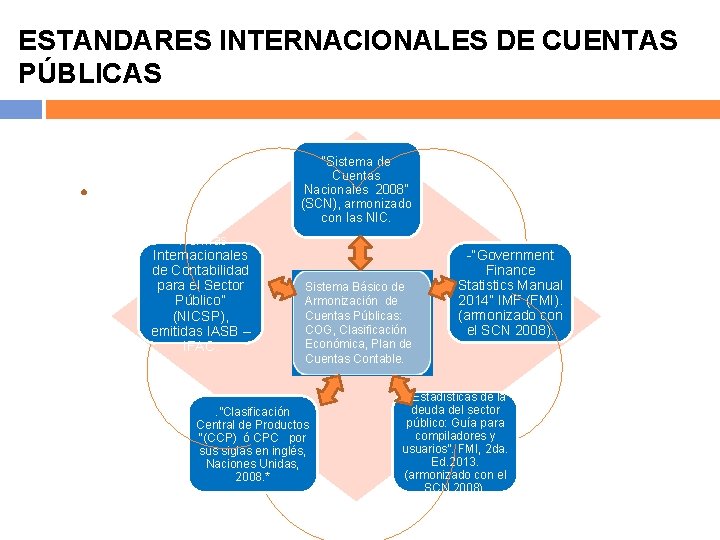 ESTANDARES INTERNACIONALES DE CUENTAS PÚBLICAS “Sistema de Cuentas Nacionales 2008” (SCN), armonizado con las