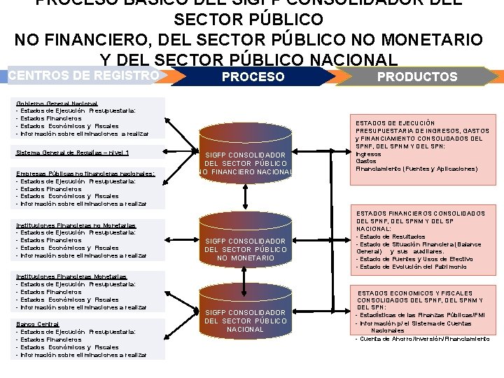 PROCESO BASICO DEL SIGFP CONSOLIDADOR DEL SECTOR PÚBLICO NO FINANCIERO, DEL SECTOR PÚBLICO NO