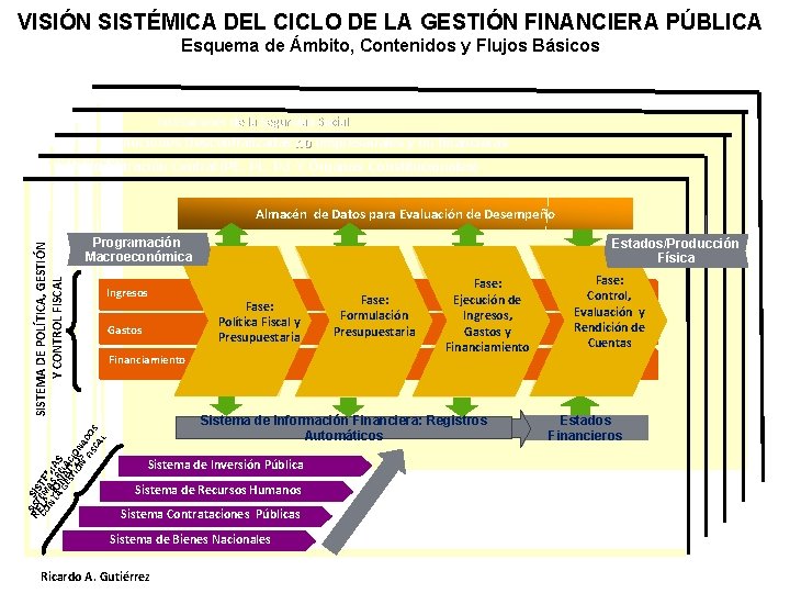 VISIÓN SISTÉMICA DEL CICLO DE LA GESTIÓN FINANCIERA PÚBLICA Esquema de Ámbito, Contenidos y