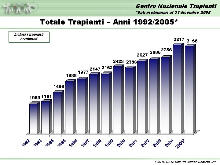 Centro Nazionale Trapianti *Dati preliminari al 31 dicembre 2005 Totale Trapianti – Anni 1992/2005*