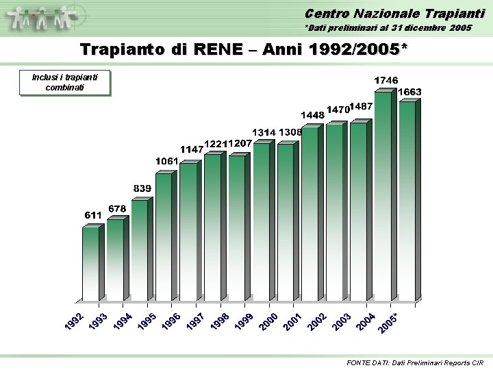 Centro Nazionale Trapianti *Dati preliminari al 31 dicembre 2005 Trapianto di RENE – Anni