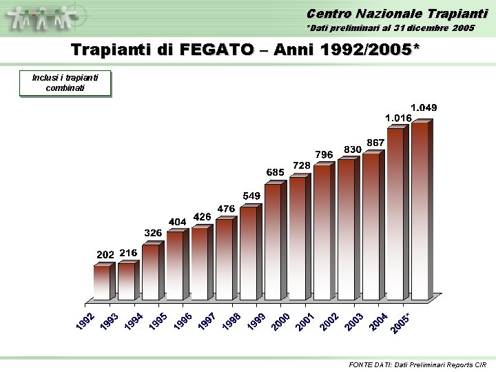 Centro Nazionale Trapianti *Dati preliminari al 31 dicembre 2005 Trapianti di FEGATO – Anni