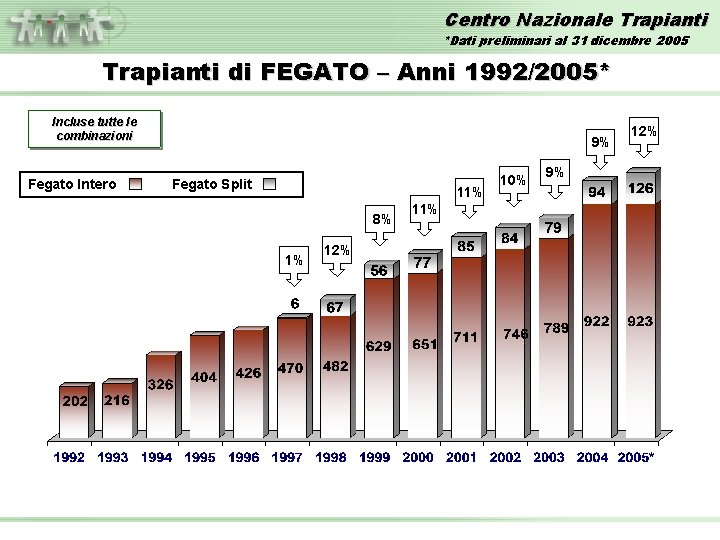 Centro Nazionale Trapianti *Dati preliminari al 31 dicembre 2005 Trapianti di FEGATO – Anni