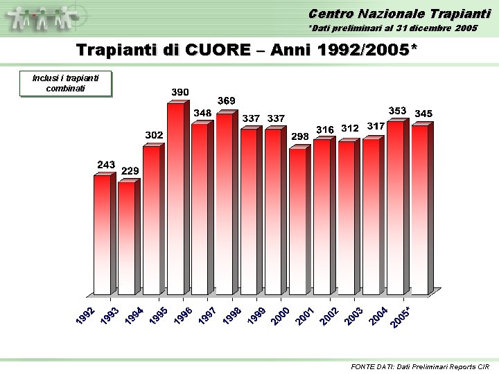 Centro Nazionale Trapianti *Dati preliminari al 31 dicembre 2005 Trapianti di CUORE – Anni