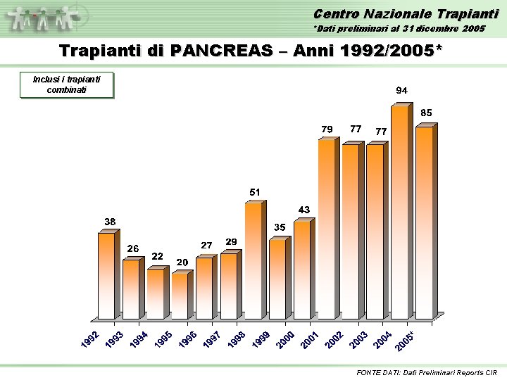 Centro Nazionale Trapianti *Dati preliminari al 31 dicembre 2005 Trapianti di PANCREAS – Anni