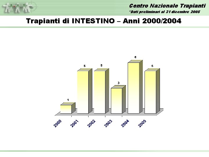 Centro Nazionale Trapianti *Dati preliminari al 31 dicembre 2005 Trapianti di INTESTINO – Anni