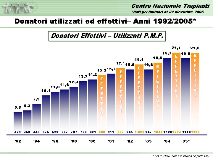 Centro Nazionale Trapianti *Dati preliminari al 31 dicembre 2005 Donatori utilizzati ed effettivi– Anni