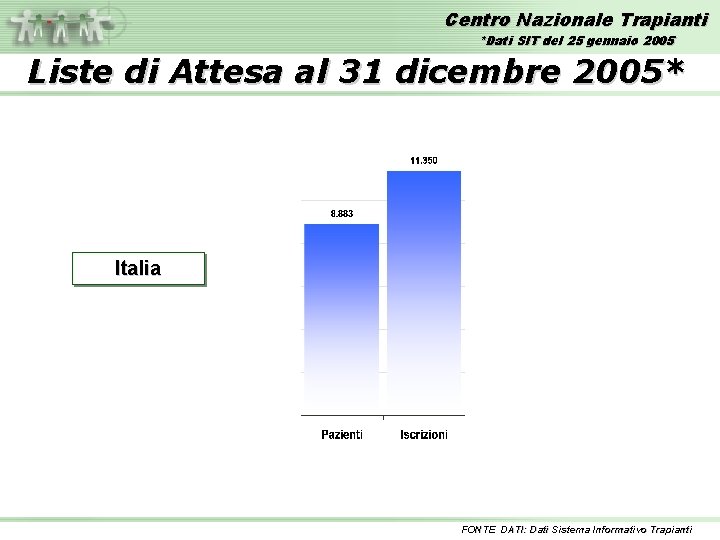 Centro Nazionale Trapianti *Dati SIT del 25 gennaio 2005 Liste di Attesa al 31